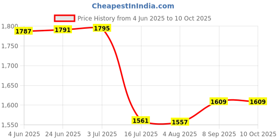 flipkart.com digiclicks DMW-BLC12 Camera battery compatible for Panasonic Camera Battery Charger Price History Graph from 4 Jun 2025 to 10 Oct 2025