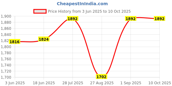 flipkart.com digiclicks DMW-BLF-19 camera battery pack compatible for Panasonic camera Battery Grip Price History Graph from 3 Jun 2025 to 10 Oct 2025