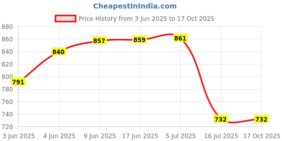 flipkart.com digiclicks DMW-BTC-10 camera charger compatible for Panasonic DMW-BLF19 battery Camera Battery Charger Price History Graph from 3 Jun 2025 to 16 Oct 2025