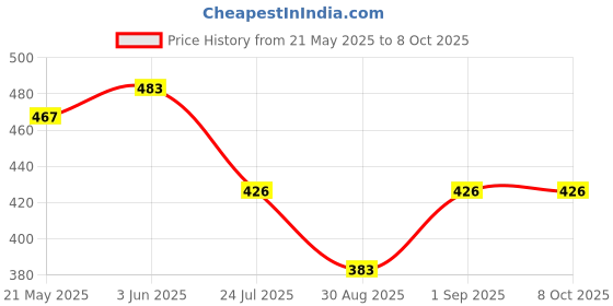 flipkart.com digiclicks DSLR Camera Belt/Strap 1.5 Inches for Canon DSLR Cameras Strap Shoulder Belt Strap Price History Graph from 21 May 2025 to 8 Oct 2025