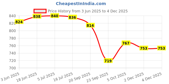 flipkart.com digiclicks Easy Cover Skin for Sony A6000/A6300/A6400- Army GreenCamera Bag Price History Graph from 3 Jun 2025 to 3 Dec 2025
