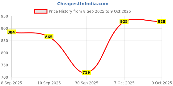 flipkart.com digiclicks EasyCover Nikon D7100 /Nikon D7200 Camera Case (Camouflage) Camera Bag Price History Graph from 8 Sep 2025 to 9 Oct 2025