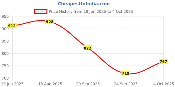 flipkart.com digiclicks EasyCover Nikon D7100/D7200 Camera Case (Red)Camera Bag Price History Graph from 19 Jun 2025 to 4 Oct 2025