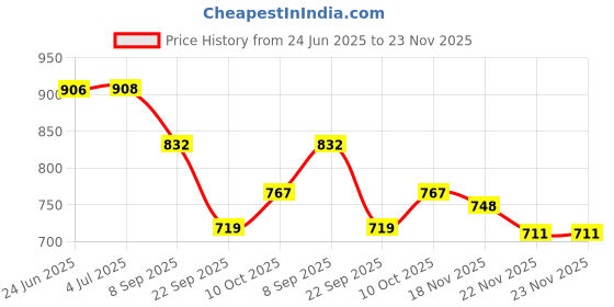 flipkart.com digiclicks EasyCover Roy Silicone Protective Camera Case Cover for Canon 200D YellowCamera Bag Price History Graph from 24 Jun 2025 to 22 Nov 2025