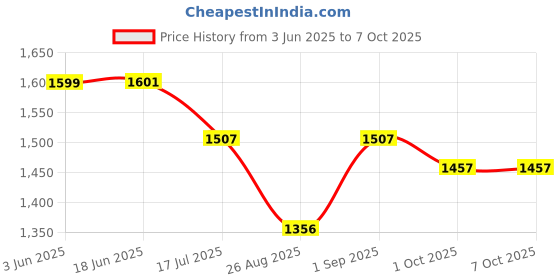 flipkart.com digiclicks EN EL-14A Camera Lithium-ion Price History Graph from 3 Jun 2025 to 7 Oct 2025