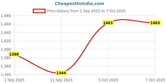 flipkart.com digiclicks En-EL-14A Lithium-Ion Camera battery for Nikon Camera Battery Grip Price History Graph from 1 Sep 2025 to 6 Oct 2025