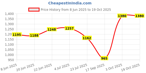 flipkart.com digiclicks EN-EL-15A Rechargeable Litium-Ion camera battery pack for nikon cameraBattery digiclicks Price History Graph from 8 Jun 2025 to 17 Oct 2025