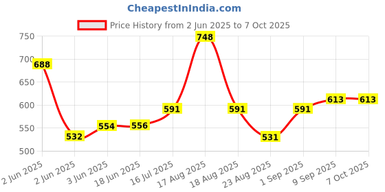 flipkart.com digiclicks EN-EL12 Rechargeable Lithium Ion battery for Digital Camera & Video Camera Battery Grip Price History Graph from 2 Jun 2025 to 6 Oct 2025