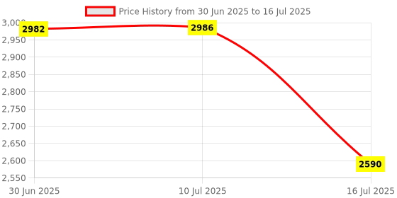 flipkart.com digiclicks EN-EL14 /EL14A Camera Adapter dummy Battery D5600 D3300 D3500 D5100 D5500 D3100 Camera Battery Charger Price History Graph from 30 Jun 2025 to 16 Jul 2025