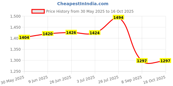 flipkart.com digiclicks EN-EL14 Rechargeable (1030MAH) camera battery chargerCamera Battery Charger Price History Graph from 30 May 2025 to 16 Oct 2025