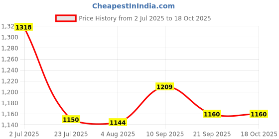 flipkart.com digiclicks EN-EL19 Camera Battery Charger Price History Graph from 2 Jul 2025 to 18 Oct 2025