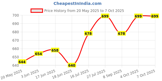 flipkart.com digiclicks EN-EL19 Rechargeable Lithium Ion battery for Digital Camera & Video Camera Battery Grip Price History Graph from 20 May 2025 to 7 Oct 2025