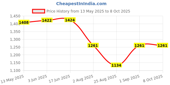 flipkart.com digiclicks EN-EL20 Rechageable Lithium-ION Camera Battery Compatible with Nikon Cameras Battery Grip Price History Graph from 13 May 2025 to 7 Oct 2025