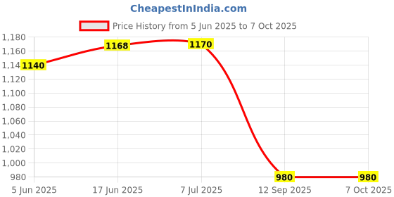 flipkart.com digiclicks EN-EL25/25A Dual Fast USB Charger with LCD Display for Nikon Z50, Z30 & Z Z FCCamera Battery Charger Price History Graph from 5 Jun 2025 to 6 Oct 2025