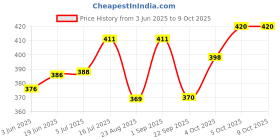 flipkart.com digiclicks EN-MH-B2 Ni 2200 Mah Rechargeable battery compatible for nikon camera Battery Grip Price History Graph from 3 Jun 2025 to 7 Oct 2025