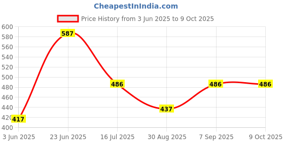 flipkart.com digiclicks EN-MH-B2 Ni 2200 Mah Rechargeable battery compatible for nikon cameraCamera Battery Charger Price History Graph from 3 Jun 2025 to 8 Oct 2025