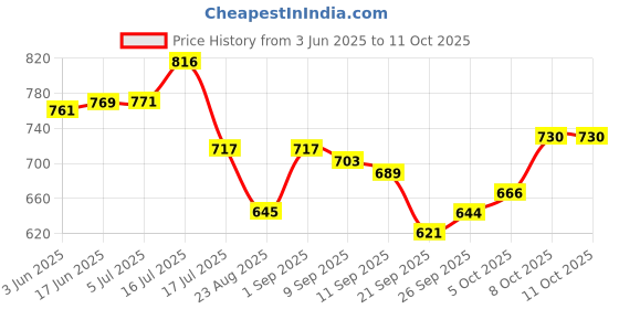 flipkart.com digiclicks EN-MH2-B4 Ni-MH 2300mAh AA Rechargeable Batteries Set of 4-Retail Packaging Battery Grip Price History Graph from 3 Jun 2025 to 11 Oct 2025