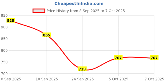 flipkart.com digiclicks EOS(R) silicone protective body cover compatible with DSLR Camera Bag Price History Graph from 8 Sep 2025 to 7 Oct 2025