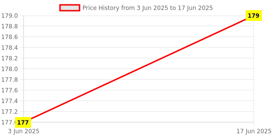 flipkart.com digiclicks Flash Diffuser Reflector for Camera Flash Bounce Card Suitable For Flash Diffuser Price History Graph from 3 Jun 2025 to 17 Jun 2025