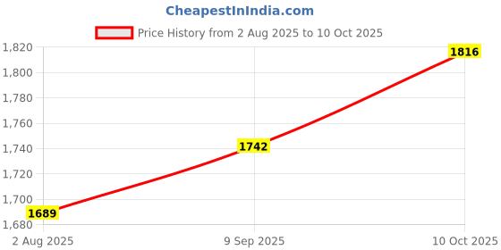 flipkart.com digiclicks Fujifilm BC-W126 combo camera battery charger for Fujifilm Camera Battery Charger Price History Graph from 2 Aug 2025 to 10 Oct 2025