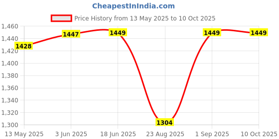 flipkart.com digiclicks FV50 Litium-ion rechargeable camera battery pack for sony Battery Grip Price History Graph from 13 May 2025 to 10 Oct 2025