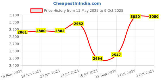 flipkart.com digiclicks FZ100 Lithium-ion rechargeable camera battery for sony Camera Battery ChargerCamera Battery Charger Price History Graph from 13 May 2025 to 8 Oct 2025