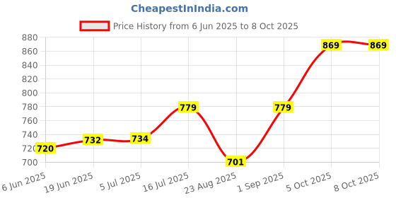 flipkart.com digiclicks Li-42B Li-Ion Rechargeable Battery for Olympus camera Battery Grip Price History Graph from 6 Jun 2025 to 8 Oct 2025