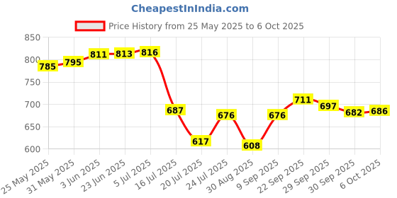 flipkart.com digiclicks LP-E10 Battery Charger - for EOS 1100D 1200D 1300D, Rebel T3 T5 T6, Kiss X50 X70 X80 SLRCamera Battery Charger Price History Graph from 25 May 2025 to 6 Oct 2025