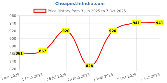 flipkart.com digiclicks LP-E10 battery for EOS 1100D 1200D 1300D Rebel T3 T5 T6 X50 DSLR Camera Battery Grip Price History Graph from 3 Jun 2025 to 7 Oct 2025