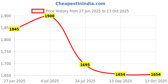 flipkart.com digiclicks LP-E10 Camera Battery Charger Price History Graph from 27 Jun 2025 to 12 Oct 2025