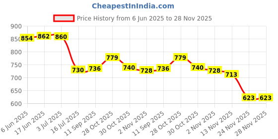 flipkart.com digiclicks LP-E17 Camera Battery Charger for Eos 77D/750D/760D/8000D/M3/M5/M6/Rebel T6iCamera Battery Charger Price History Graph from 6 Jun 2025 to 28 Nov 2025