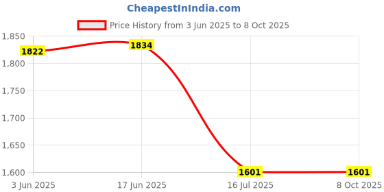 flipkart.com digiclicks LP-E17 (COMBO) Battery & Charger DS126571 DS126481 DS126671Camera Battery Charger Price History Graph from 3 Jun 2025 to 8 Oct 2025