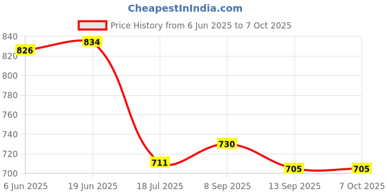 flipkart.com digiclicks LP-E5 Quick Charger for Battery LCE5 LC-E5C LC-E5ECamera Battery Charger Price History Graph from 6 Jun 2025 to 7 Oct 2025