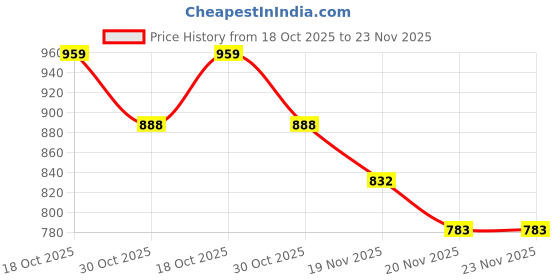 flipkart.com digiclicks LP-E6 Dual Rapid Charger (with LCD Display) for Canon LP-E6 Rechargeable Battery Camera Battery Charger Price History Graph from 18 Oct 2025 to 23 Nov 2025