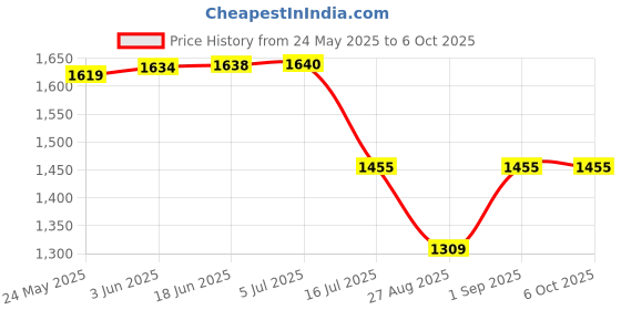 flipkart.com digiclicks LP-E6/E6N (10800mAh)Battery for Canon EOS 5D Mark II III 70D 60D 5D 6D 7D Camera Battery Grip Price History Graph from 24 May 2025 to 6 Oct 2025