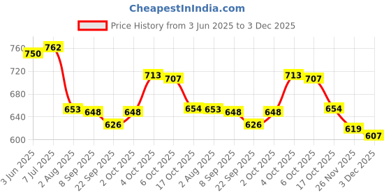 flipkart.com digiclicks LP-E8 Battery ChargerCamera Battery Charger Price History Graph from 3 Jun 2025 to 3 Dec 2025