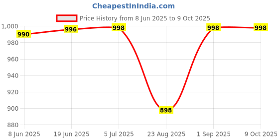flipkart.com digiclicks LP-E8 camera battery - for Rebel T3i, T2i, T4i, T5i, LC-E8E Battery Grip Price History Graph from 8 Jun 2025 to 9 Oct 2025