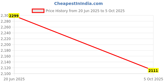 flipkart.com digiclicks LPE-6 Dummy Battery with USB DC Power Cable Input Compatible with canonCamera Battery Charger Price History Graph from 20 Jun 2025 to 5 Oct 2025