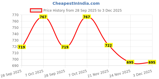 flipkart.com digiclicks M50 camera silicone protective rubber body camera cover for Canon EOS Camera Bag Price History Graph from 28 Sep 2025 to 2 Dec 2025