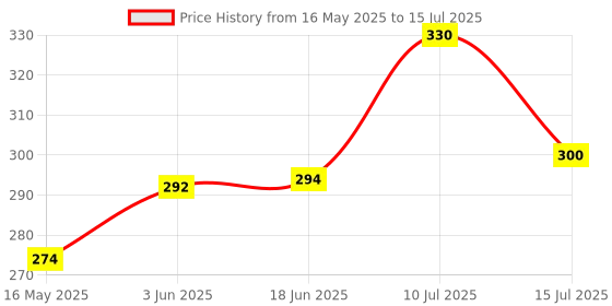 flipkart.com digiclicks MC-DC2Camera Remote Control Price History Graph from 16 May 2025 to 15 Jul 2025