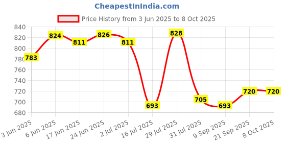 flipkart.com digiclicks MH-18a Quick Battery Charger for EN-EL3e Camera Battery Charger (Black)Camera Battery Charger Price History Graph from 3 Jun 2025 to 8 Oct 2025