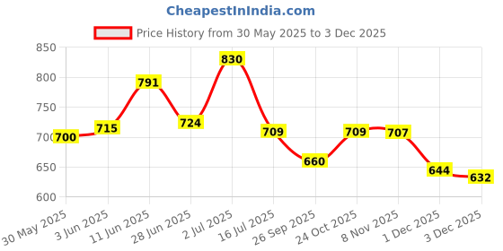 flipkart.com digiclicks MH-23 Camera Battery Charger (Black)Camera Battery Charger Price History Graph from 30 May 2025 to 3 Dec 2025