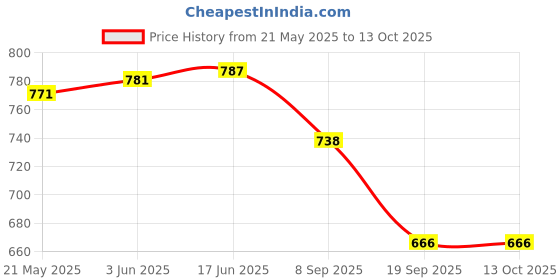flipkart.com digiclicks MH-24 Charger for EN-EL14 batteryCamera Battery Charger Price History Graph from 21 May 2025 to 13 Oct 2025