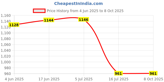 flipkart.com digiclicks MH-32 Battery Charger Compatible for Nikon EN-EL25 Lithium-IonCamera Battery Charger Price History Graph from 4 Jun 2025 to 8 Oct 2025