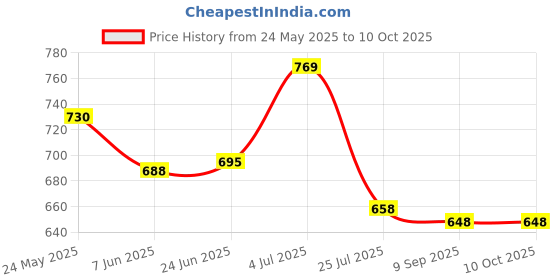 flipkart.com digiclicks MH-66 Camera Battery Charger Compatible for Nikon en el 19 battery Camera Battery Charger Price History Graph from 24 May 2025 to 10 Oct 2025