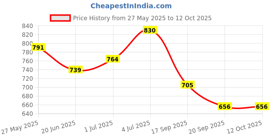 flipkart.com digiclicks MH-67 camera battery charger Compatible with nikon en el 23 battery Camera Battery Charger Price History Graph from 27 May 2025 to 12 Oct 2025