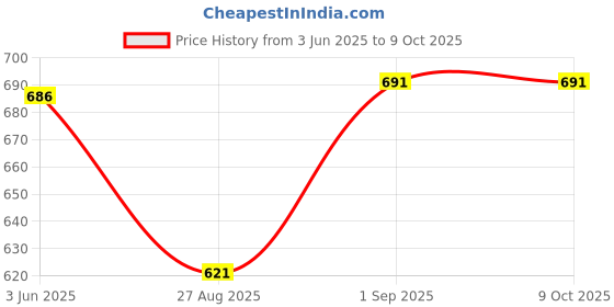 flipkart.com digiclicks NB-11L Lithium-ion Rechargeable battery compatible for canon camera Battery Grip Price History Graph from 3 Jun 2025 to 9 Oct 2025