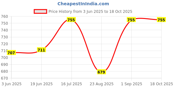 flipkart.com digiclicks NB-6L Rechargeable Pack Compatible with Canon Camera Battery Grip Price History Graph from 3 Jun 2025 to 17 Oct 2025