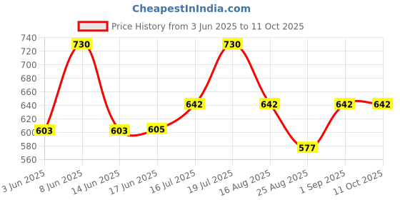 flipkart.com digiclicks NB-6L Rechargeable Pack Compatible with Canon Digital Camera Battery Grip Price History Graph from 3 Jun 2025 to 10 Oct 2025