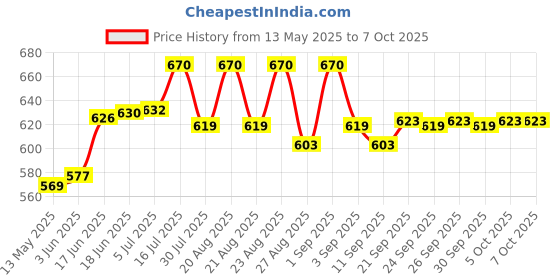 flipkart.com digiclicks NB-8L (740 MAH) Camera battery Compatible with Canon Digital Power Shot Camera Battery Grip Price History Graph from 13 May 2025 to 7 Oct 2025